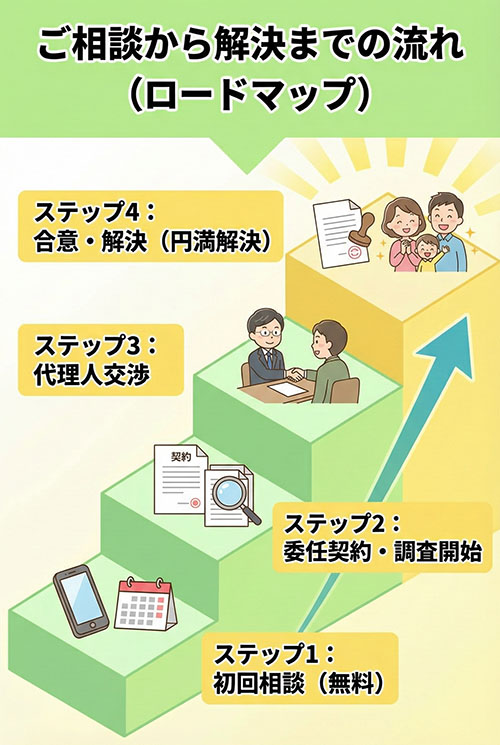 早めの相談が最重要のイラスト